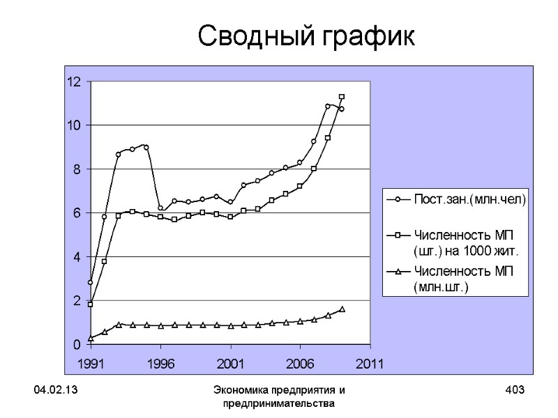 04.02.13 Экономика предприятия и предпринимательства 403 Сводный график 04.02.13 Экономика предприятия и предпринимательства 403 Сводный график